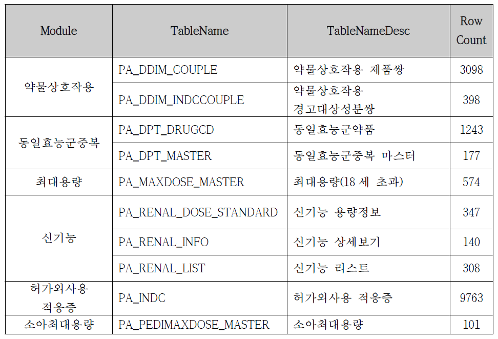 복지부 연구 CDSS 모듈별 기준 DB 테이블 목록