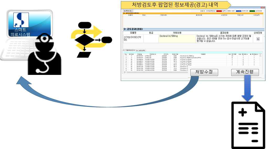 의약품 적정사용 CDSS 서비스 흐름