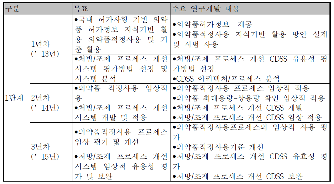 연차별 목표 및 내용 총괄