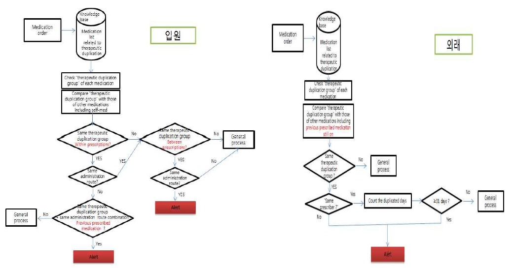 동일효능군중복 중복 확인 개념 설계 (좌-입원, 우-외래)