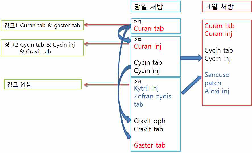 동일효능군 입원 처방 투여경로 검토 모식도