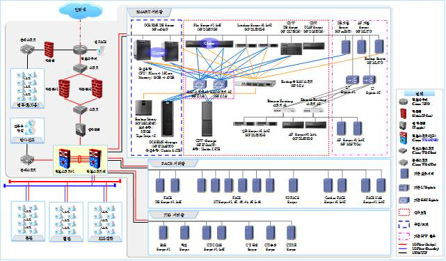 아주대학교의료원 정보시스템 하드웨어 구성도