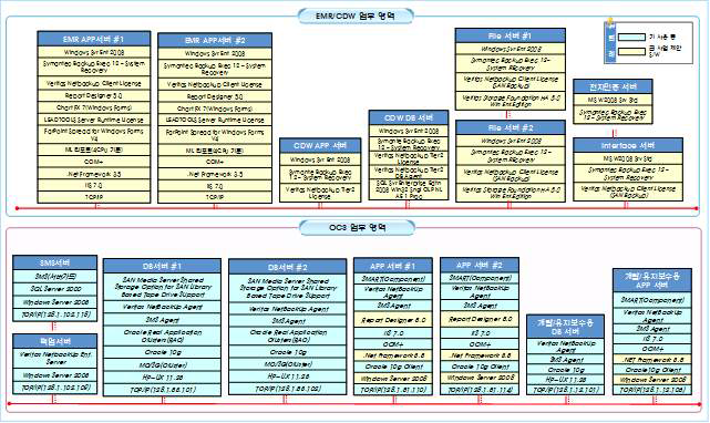 아주대학교의료원 정보시스템 소프트웨어 구성도