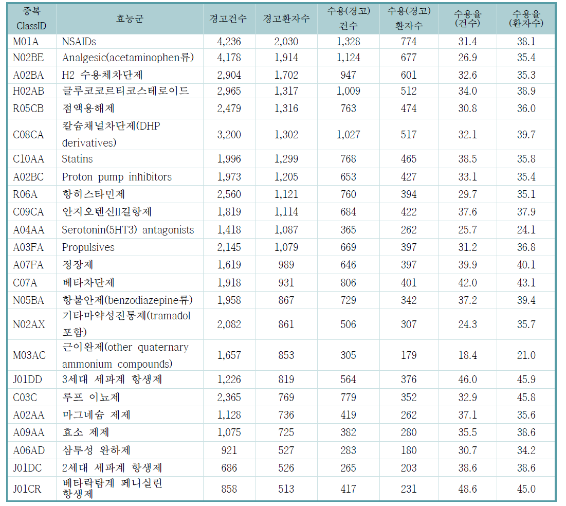 동일효능군중복 모듈 효능군별 경고건수 및 수용건수