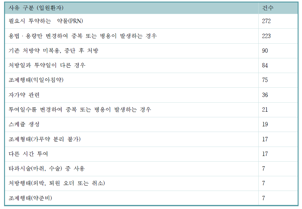 효능군 중복 미수용에 대한 입력된 사유 분석(입원환자)