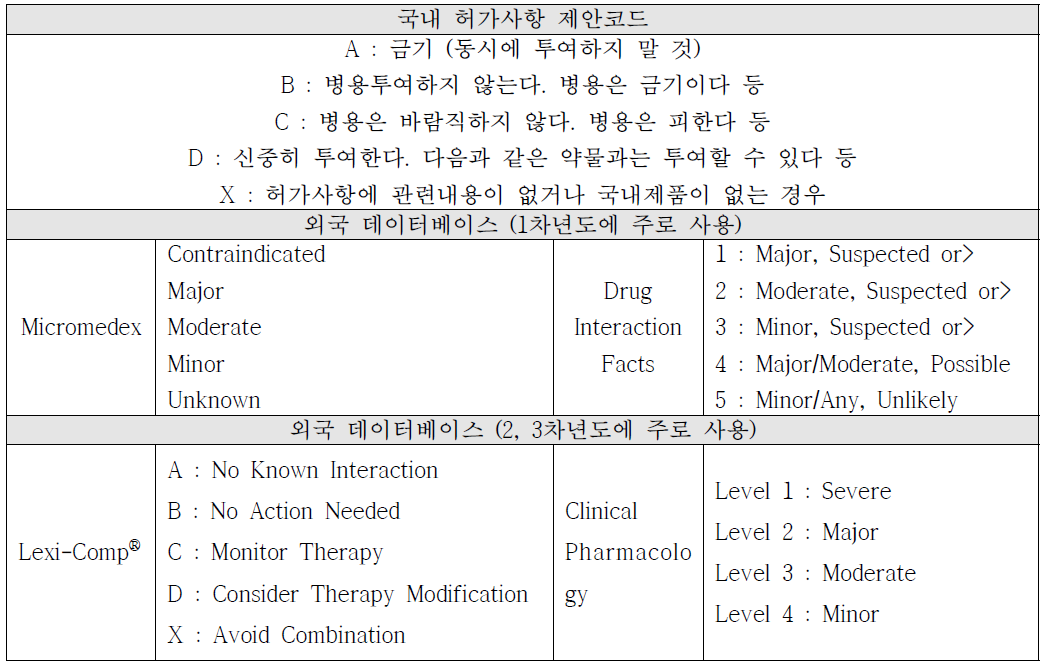 국내 허가사항과 외국 데이터베이스의 상호작용 심각도