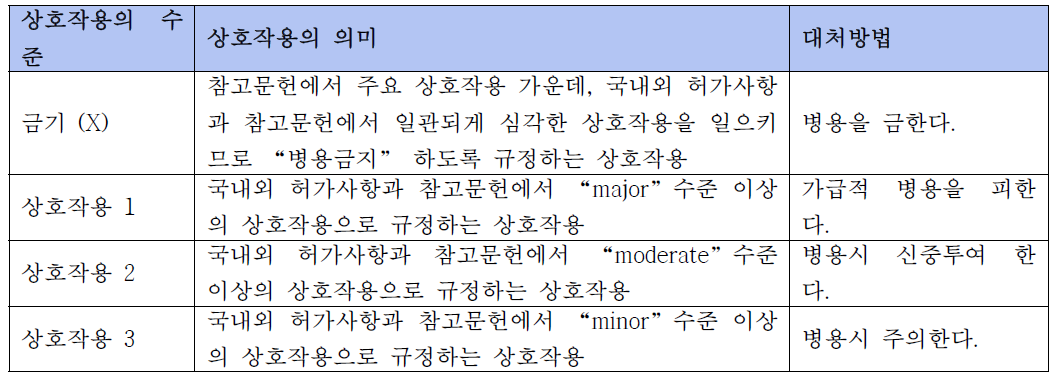 상호작용 수준에 따른 임상적 효과와 대처방법