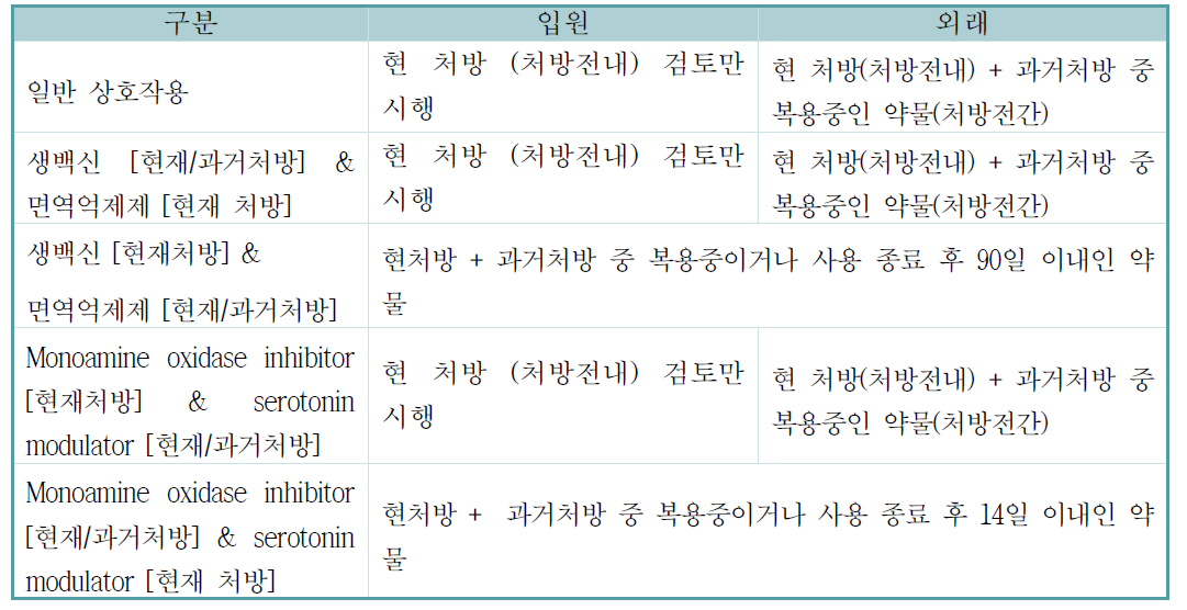 상호작용 검토 처방 묶음 기준