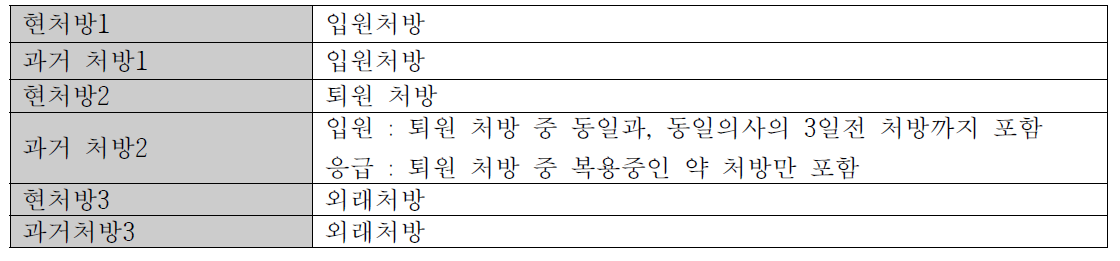 상호작용 검토 처방 묶음