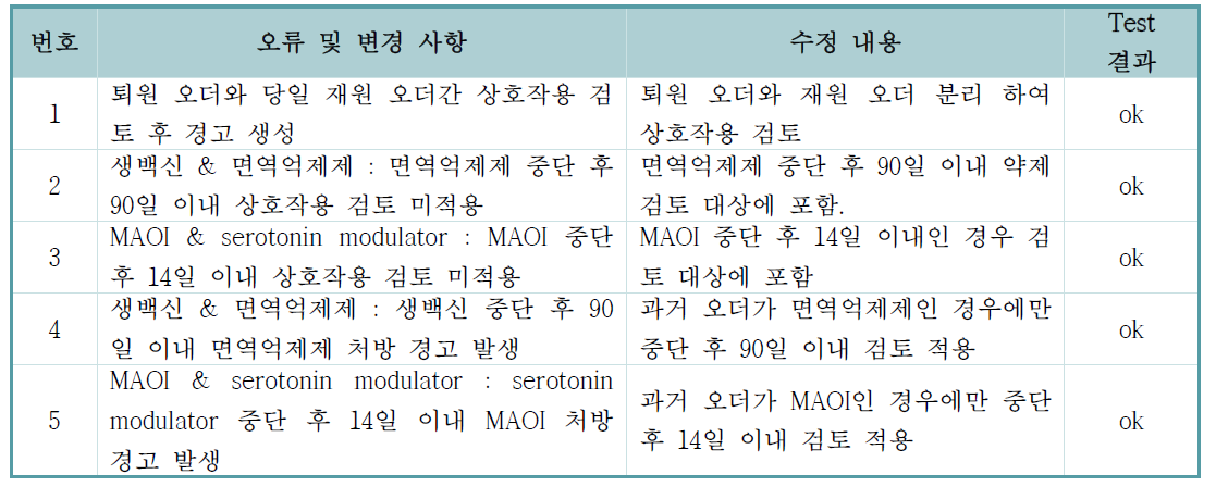 상호작용 모듈 시나리오 기반 테스트 시행 후 수정 내용