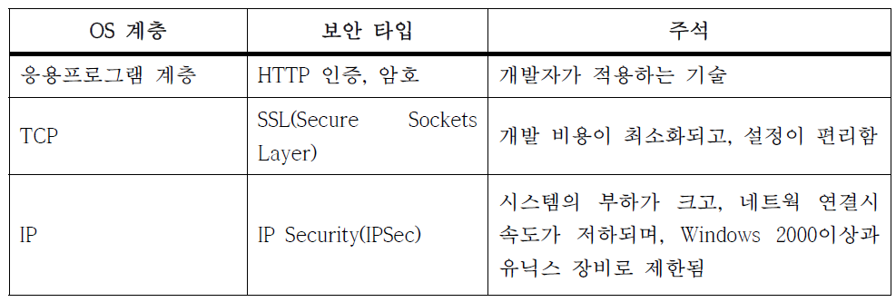 서비스의 보안계층