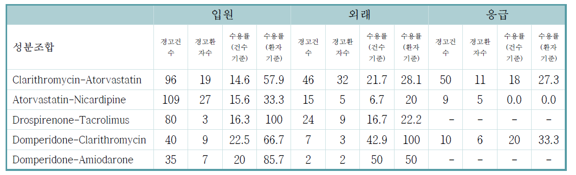 입원/외래/응급환자별 경고건수 및 수용율