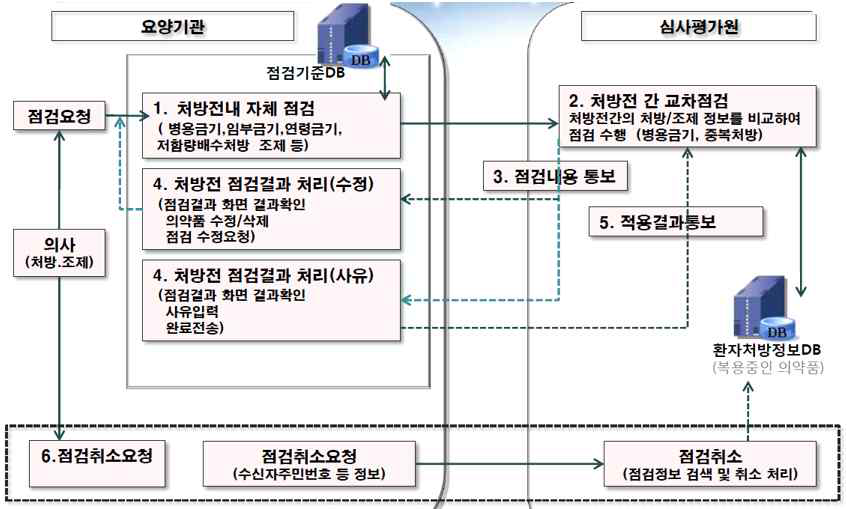 DUR 처리 절차