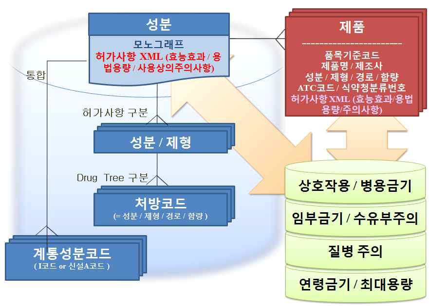 의약품안전사용 DB의 약품정보 체계