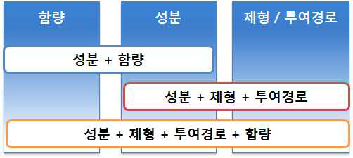 의약품 DrugTree 모델의 구성