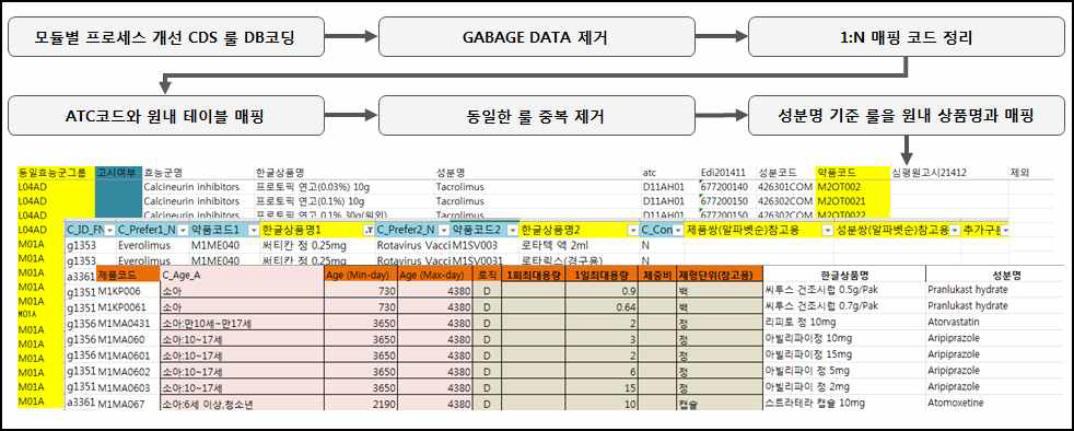 약품 매핑 과정