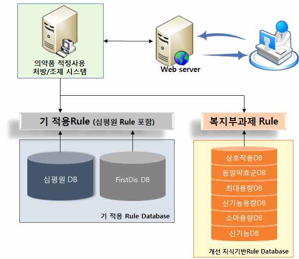 개선 지식기반 DB 설계