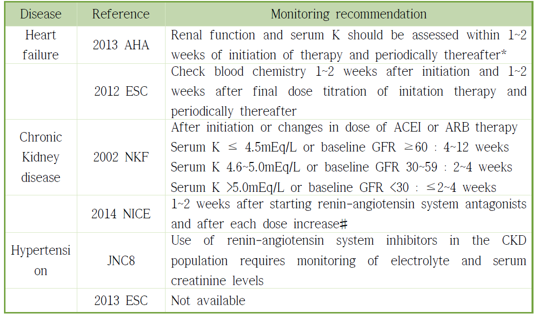 임상진료지침의 ACEI, ARB 약물 시작 후 모니터링 권고 내용 요약