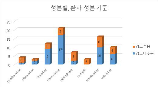 성분별, 환자-성분 기준 경고 수용/미수용 현황