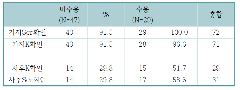 경고 수용여부에 따른 검사 결과 확인