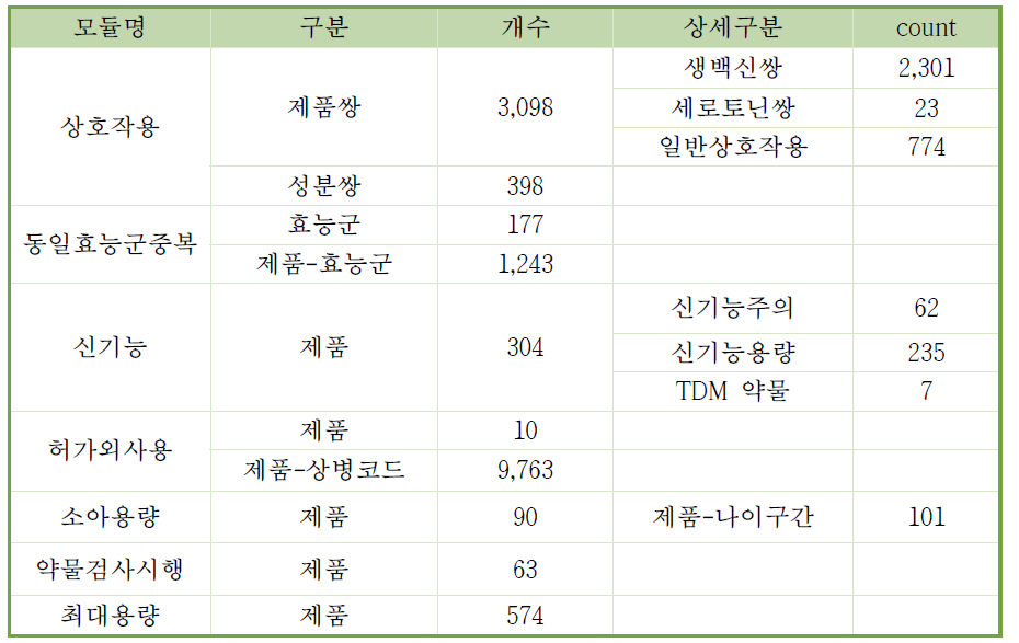 복지부 연구 CDSS 모듈별 약품 수 (최종 확정된 지식기반 기준)