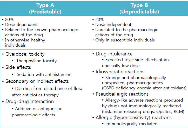 약물부작용 분류 및 특성