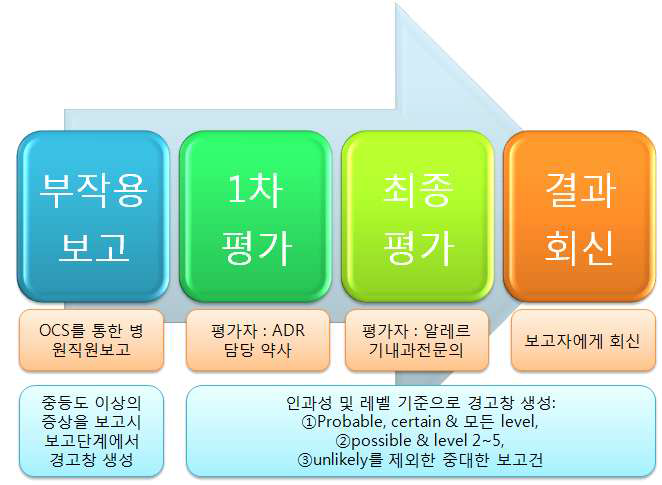 아주대병원 약물-알레르기 확인 절차