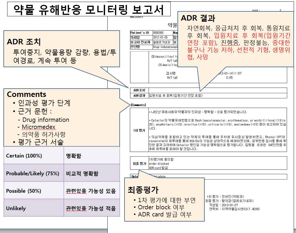 약물 유해반응 모니터링 보고서 예 (약물-알레르기, 예:cephalosporins 에 의한 anaphylaxis)