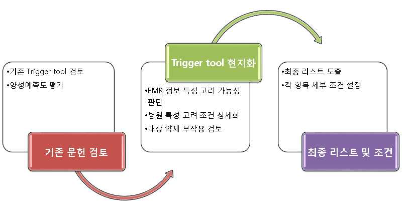 트리거 툴 설계 과정