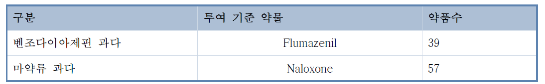 약물 트리거 기준 및 매칭 원인 약물 수