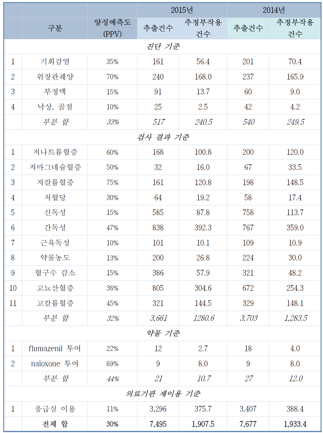 복지부 연구 CDSS 적용 후, 트리거 추출 건수 및 양성예측도 기반 전/후 부작용 건수