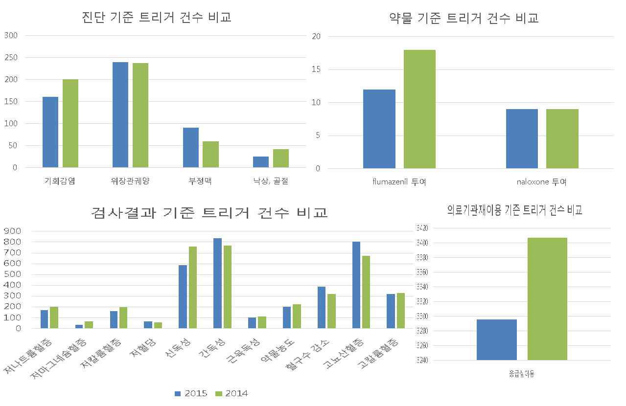 복지부 연구 CDSS 전/후 트리거 건수 변화