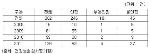 식약처 허가사항 초과 의약품 승인제도 현황