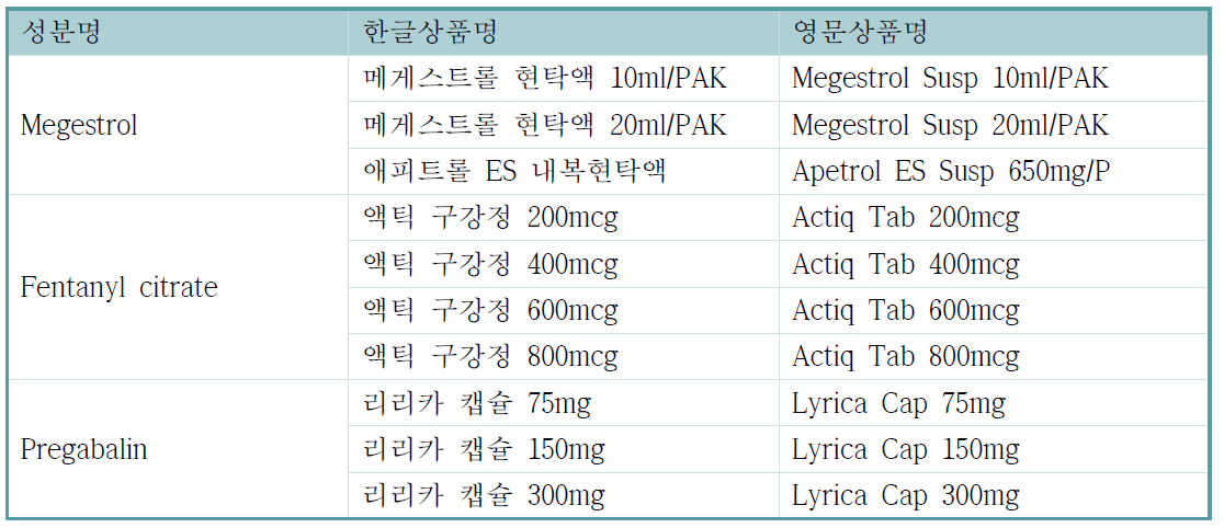 적응증, 허가외사용 검토 대상 최종 선정 약제