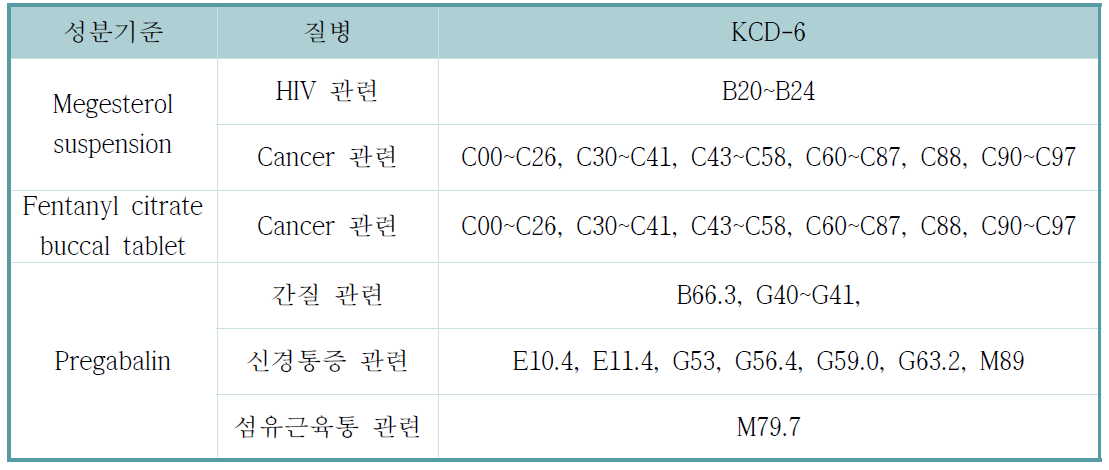 선정 약제 허가 적응증 기반 질병코드 매칭 결과