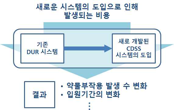 새로 개발된 CDSS의 비용 및 효용 체계