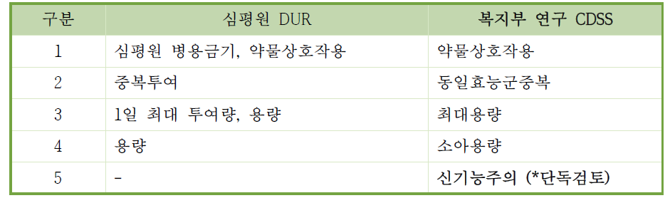 동일 모듈 적용 기준