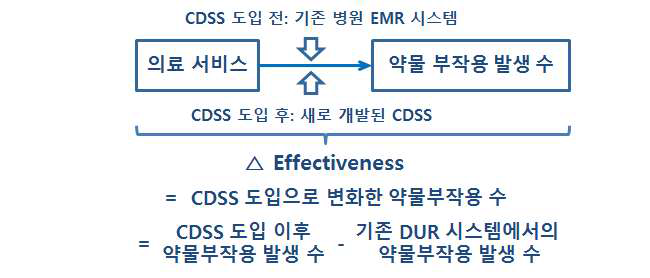 새로 개발된 CDSS에 대한 비용-효과 분석에서의 효과