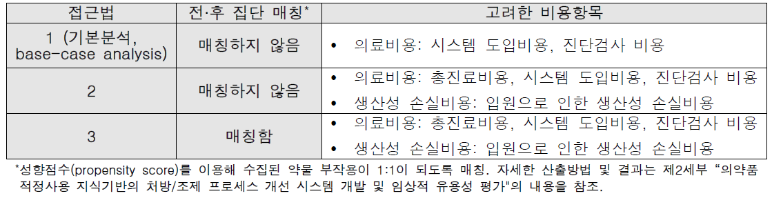 접근법에 따른 매칭여부 및 고려한 비용항목