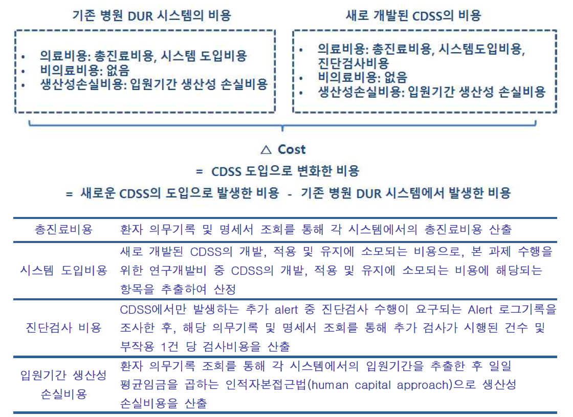 새로 개발된 CDSS에 대한 비용-효과 분석에서의 비용 변화