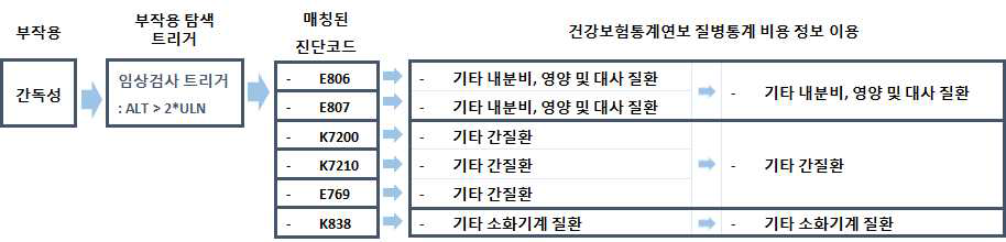 약물 부작용 관련 트리거와 매칭된 진단코드를 이용한 비용 추정의 예시 (3)