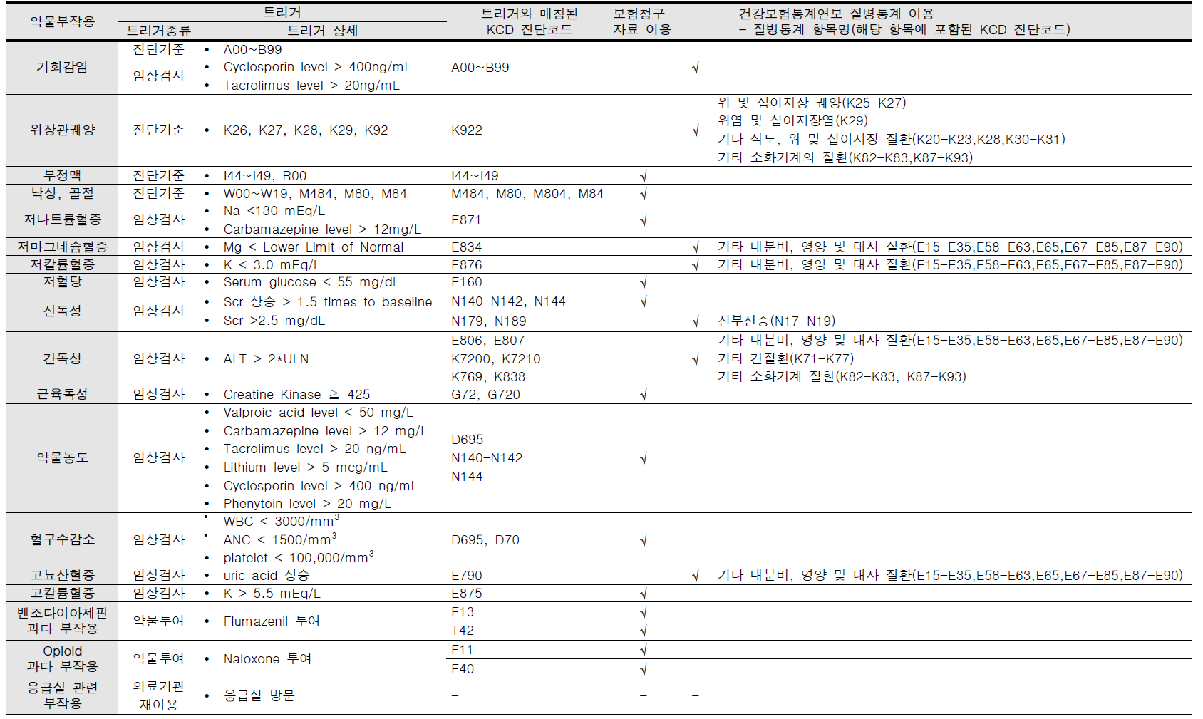 약물 부작용 별 트리거, 트리거와 매칭된 진단코드 및 단위비용 추정을 위해 사용된 자료원