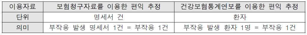 편익 산출에 이용한 자료원 별 단위