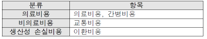 경제성 평가에서의 비용분류 및 항목