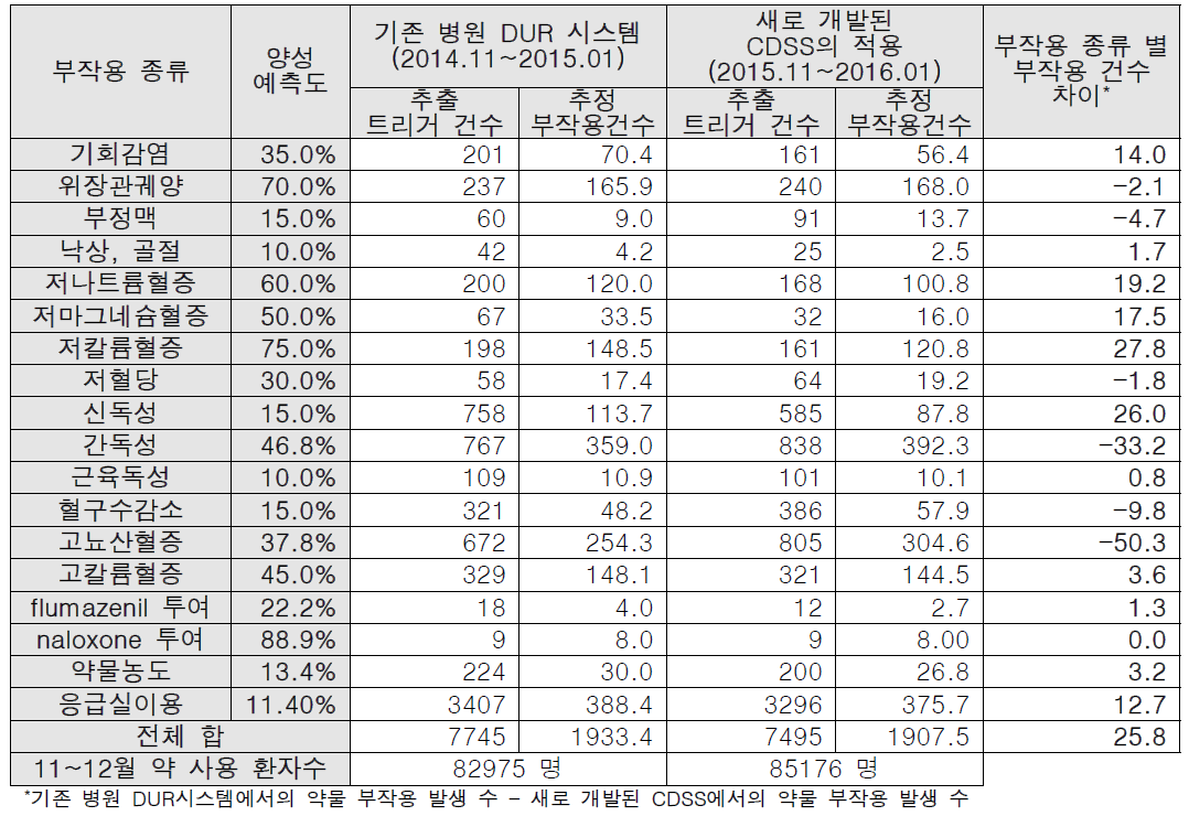 부작용 종류 별 트리거 건수, 양성예측도, 추정 부작용 건수 및 변화한 부작용 건수