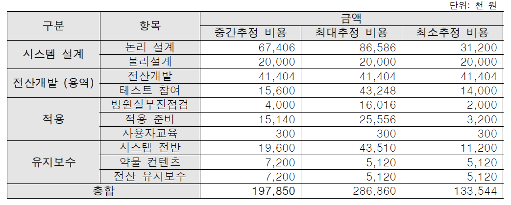 CDSS의 개발, 적용 및 유지에 소모되는 도입비용