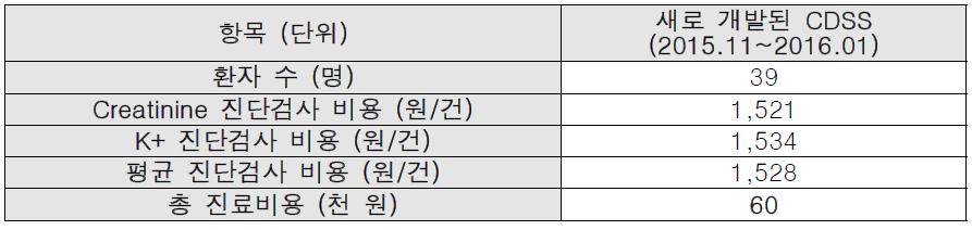 새로 개발된 CDSS의 적용 이후 추가 진단검사 비용