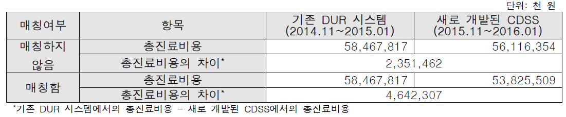 CDSS 적용 전∙후 총진료비용 비교