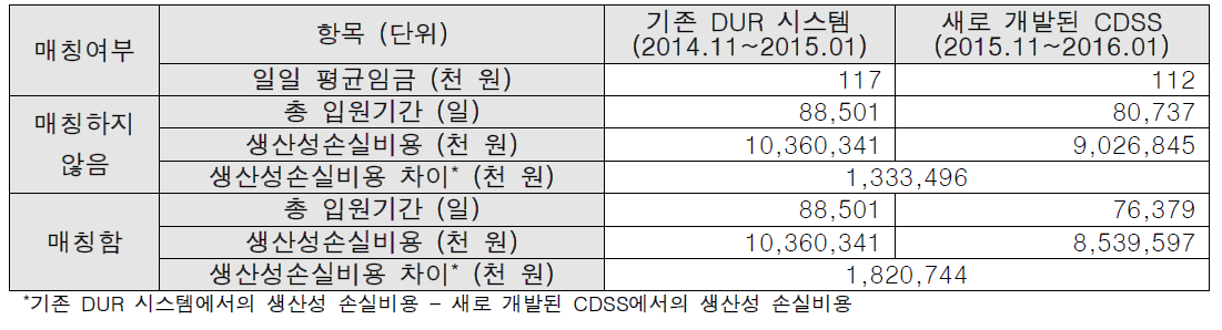 CDSS 실시 전·후 입원기간 및 생산성 손실비용 비교