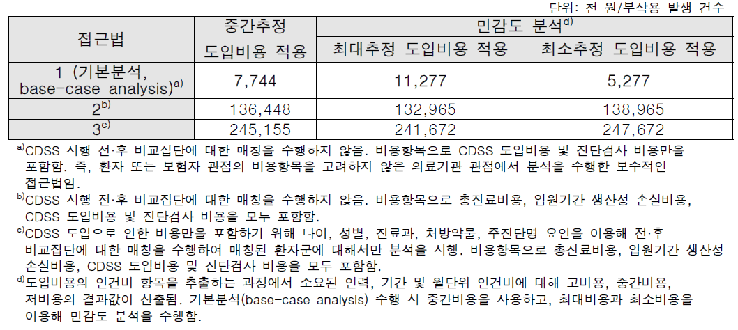 본 연구의 비용-효과 분석 결과 추정된 점증적 비용-효과 비